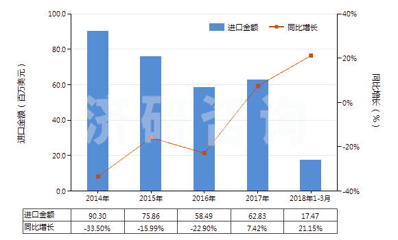 2014-2018年3月中國(guó)成卷的未曝光的X光感光膠片(HS37021000)進(jìn)口總額及增速統(tǒng)計(jì)